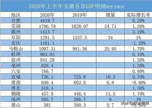 2020年上半年乐清GDP_2020年上半年31省gdp