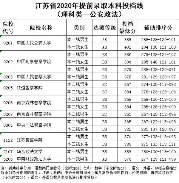 本科|江苏2020高招提前录取本科投档线公布