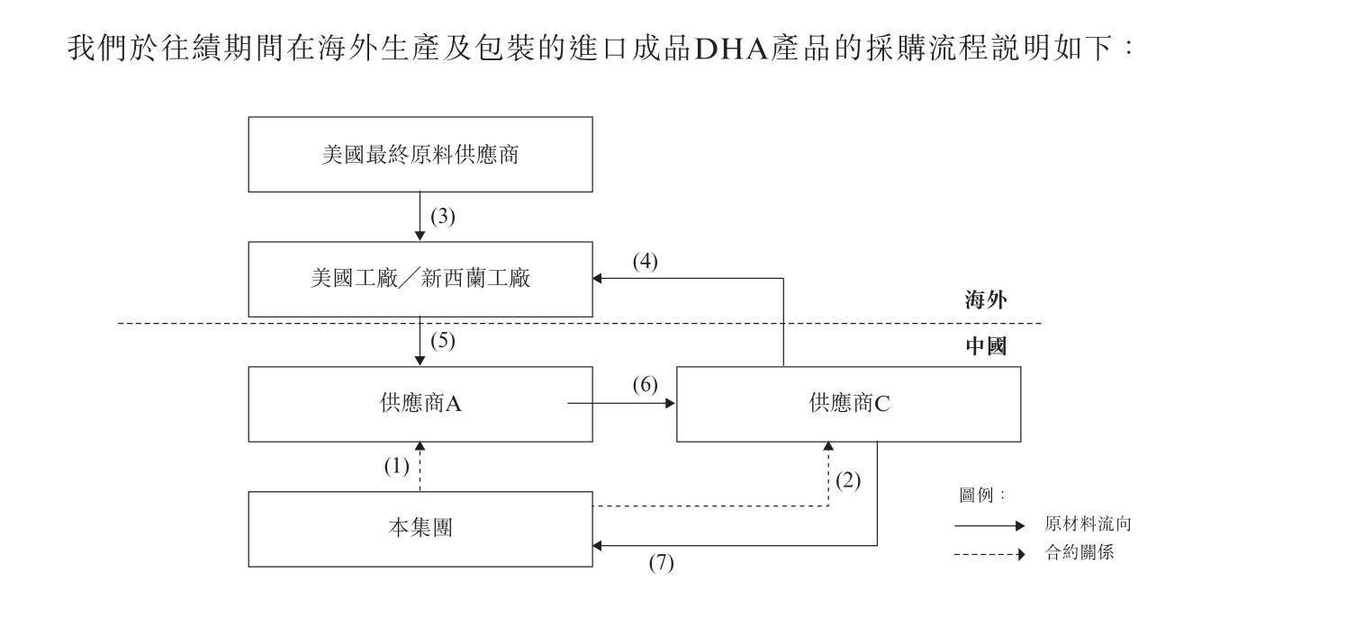 进军羊奶、供应商集中 纽曼思三刷IPO能否登陆港股？