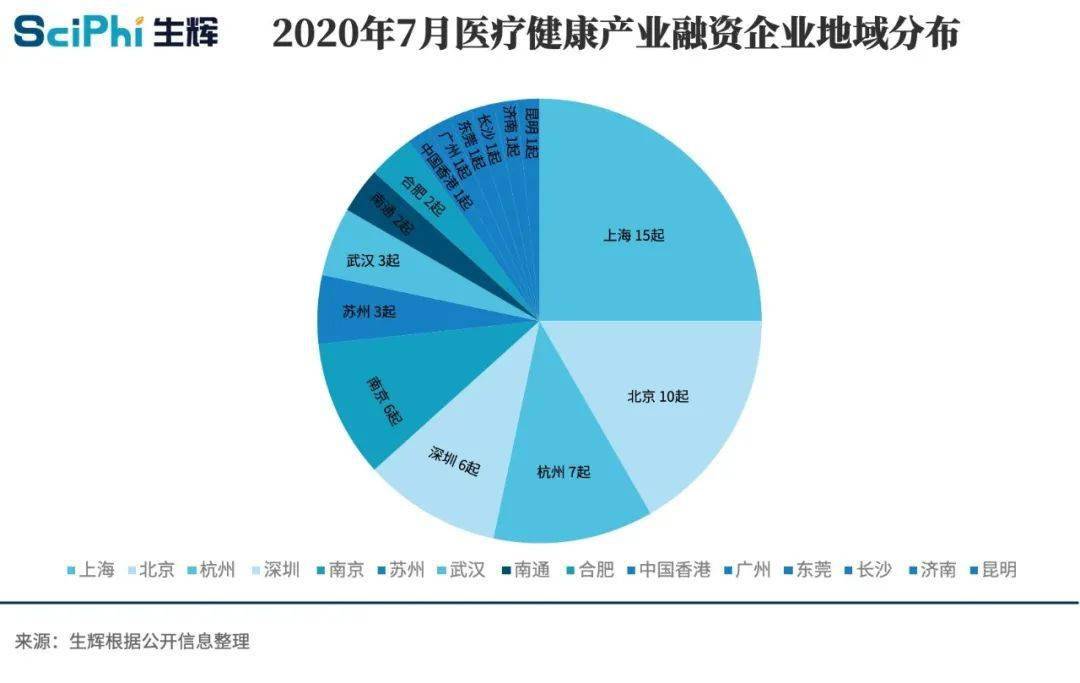 7月医疗健康投融资盘点：60起融资总额约74亿元，海和生物12亿元领跑全国