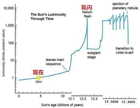 如不出现意外,地球的寿命还有多久?人类是不是要准备好移居了?