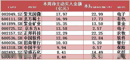 揭秘本周“聪明钱”｜身处高位的医药生物股顶不住了；不过这只周内连续5涨停的军工大牛为何也被抛弃？