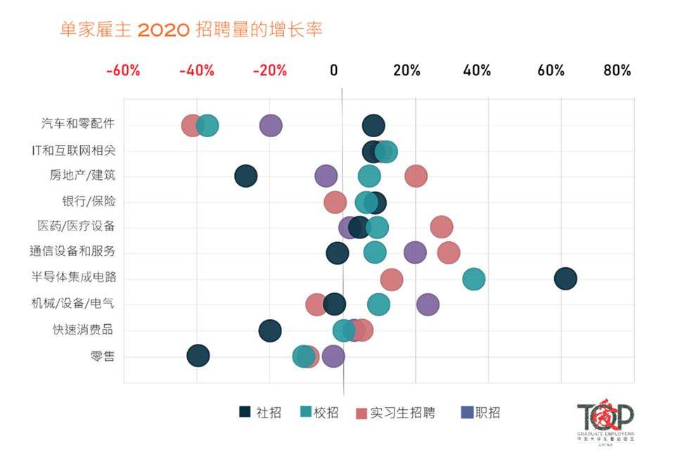 大学生|名校应届生去哪儿：超七成愿去国企，这些行业逆势扩招