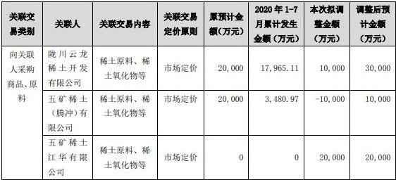 采购|五矿稀土改关联交易 江华公司发力采矿权破局零营收