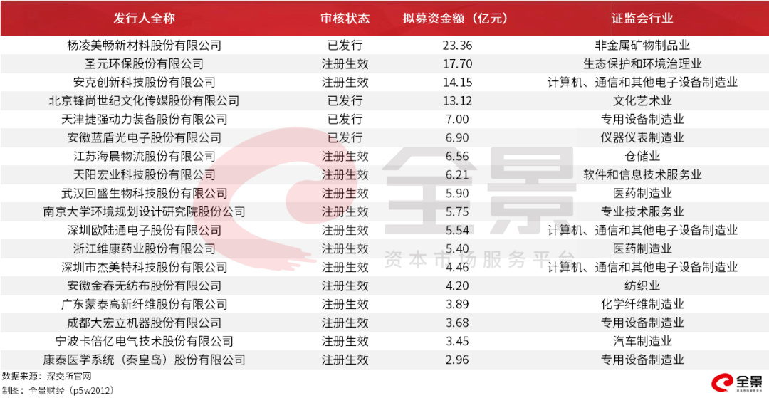 "创业板一哥"慌了！1000亿粮油帝国即将登陆A股，营收碾压茅台（附最新拟IPO名单）