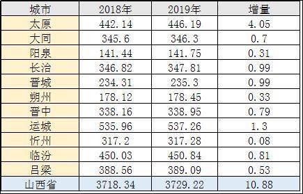 太原人口变化_或许,这是太原下一个突破口(2)