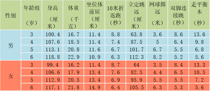 《国民体质测试标准》实施,测试指标包含身体形态,身体机能和身体素质