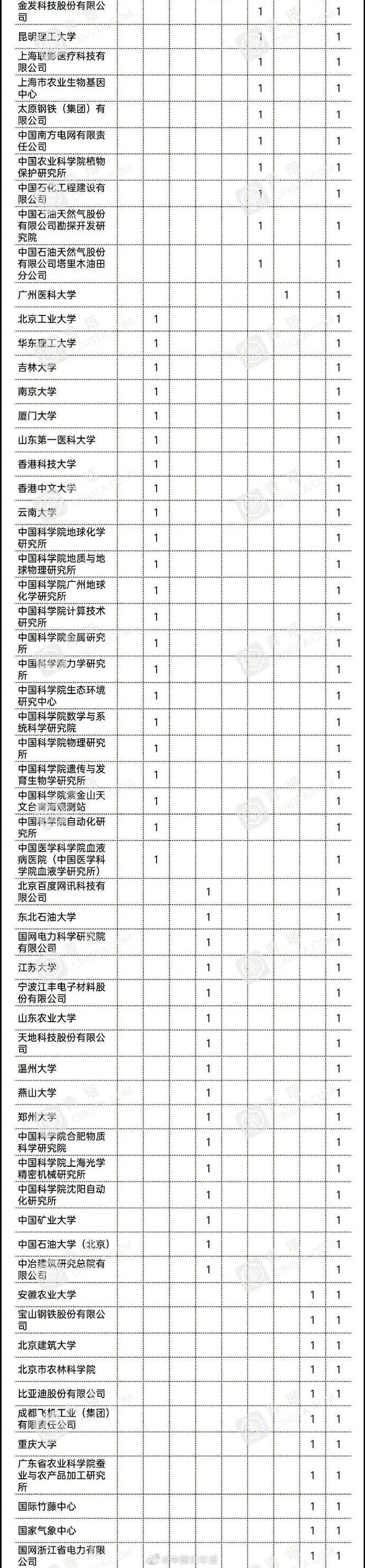 初评|浙大第一！一份新名单公布