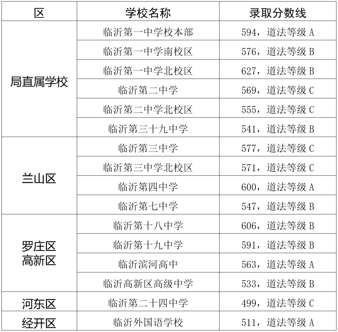 临沂高中2023年招生分数线是多少（临沂高中2020年招生分数）