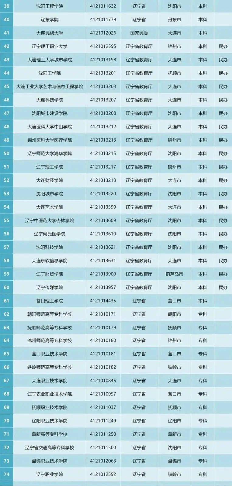 辽宁104所正规大学名单来了！别被野鸡大学骗了！