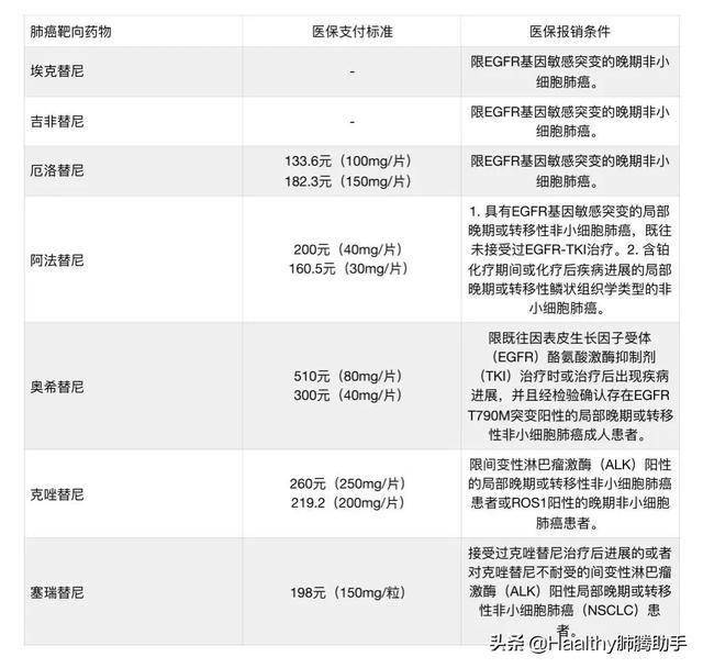 新一轮医保目录调整白蛋白紫杉醇帕博利珠单抗有望进医保