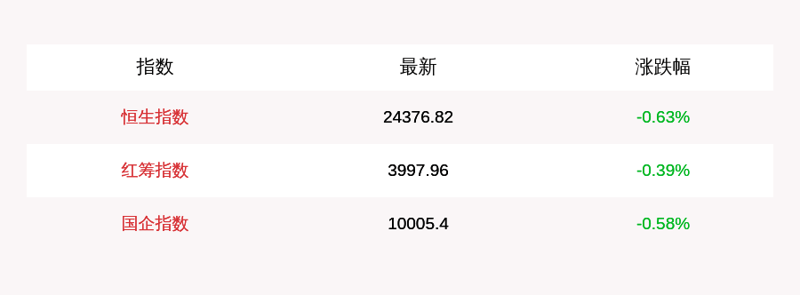 投资|8月10日恒生指数开盘下跌0.63%