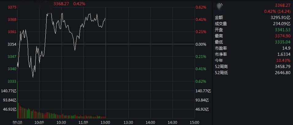 指数|沪指震荡翻红半日涨0.42% 家居用品板块领涨