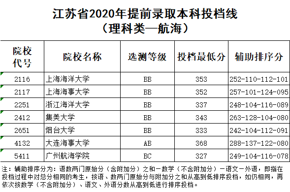入口|最新通知: 高考录取结果已可查询! 各地查询入口点这里, 首批投档分数线出炉！