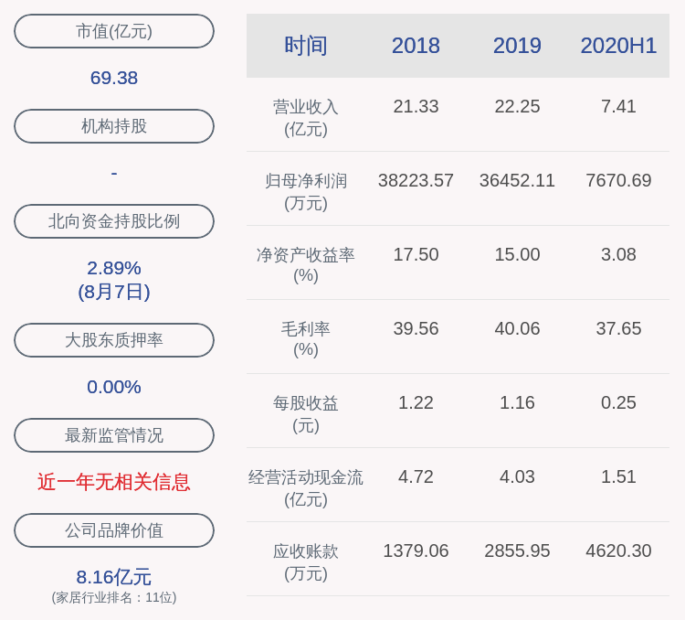 比例|好莱客：上半年净利润约7671万元，同比下降48.44%