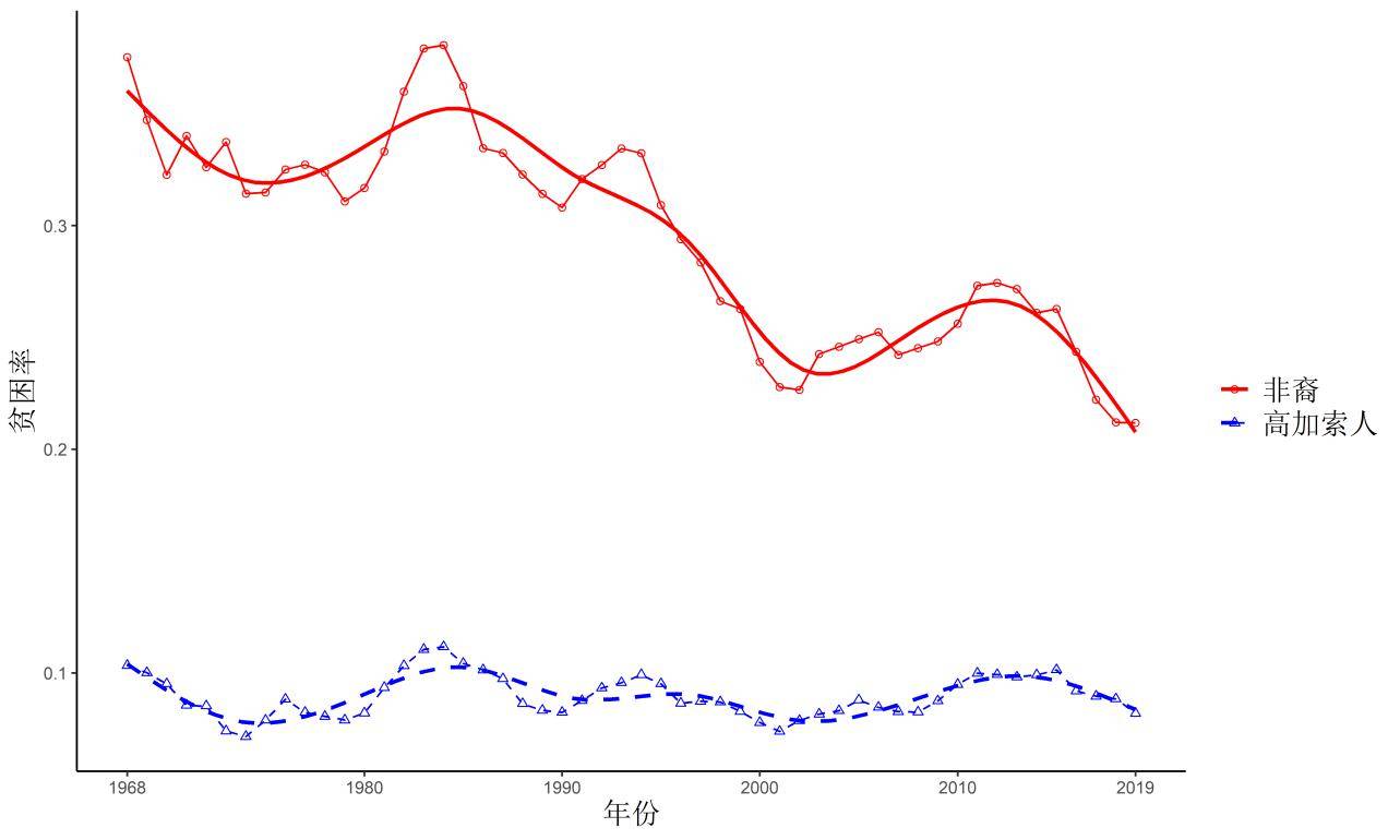 高加索|5张图告诉你：对美国黑人的经济歧视有多严重