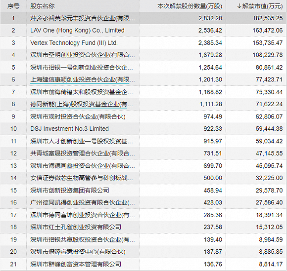 上市|微芯生物超130亿市值限售股本周上市，原始股东收益至少两倍