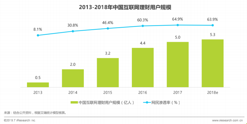 产品分析：蛋卷基金——互联网财富管理平台新军