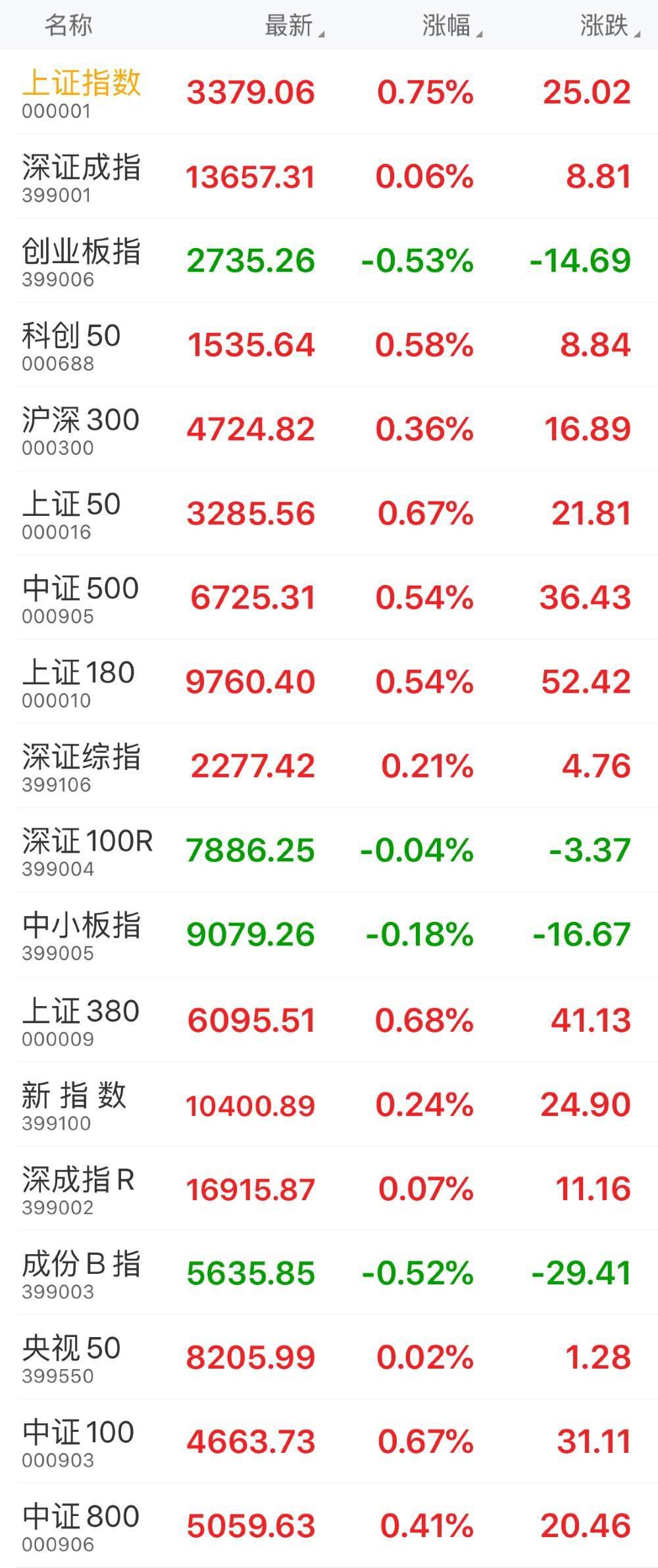 涨幅,指数,收盘|收盘：沪指报3379.06点，涨幅0.75%；科创50指数报1535.64点，涨幅0.58%；央视50指数报8205.99点，涨幅0.02%
