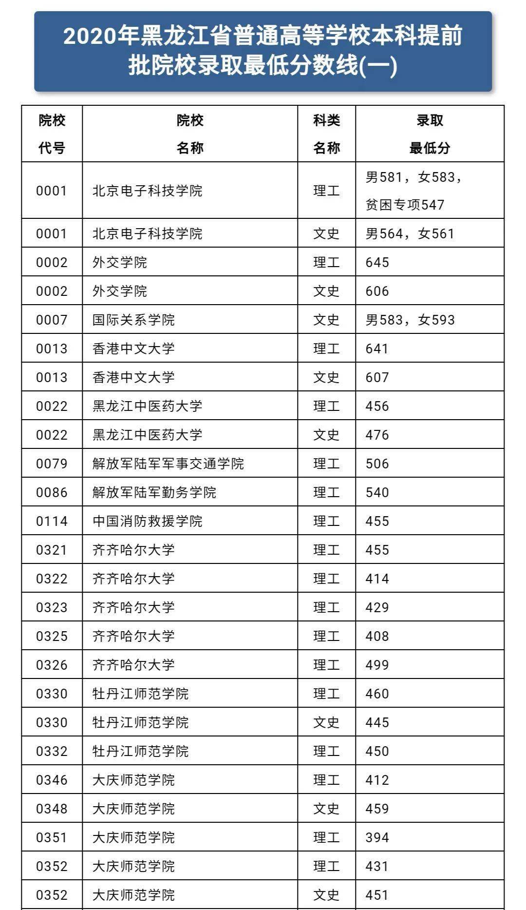 入口|最新通知: 高考录取结果已可查询! 各地查询入口点这里, 首批投档分数线出炉！