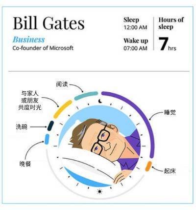 世界名人每天睡几个小时？特朗普3小时，库克7小时