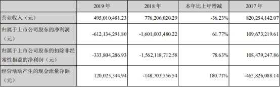 公司|*ST当代成1元股 海通证券曾9份研报唱多最高目标价17
