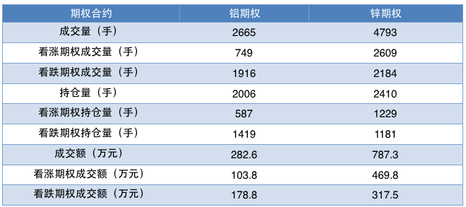 合约|铝、锌期权上市首日总成交逾7000手，后市如何研判？