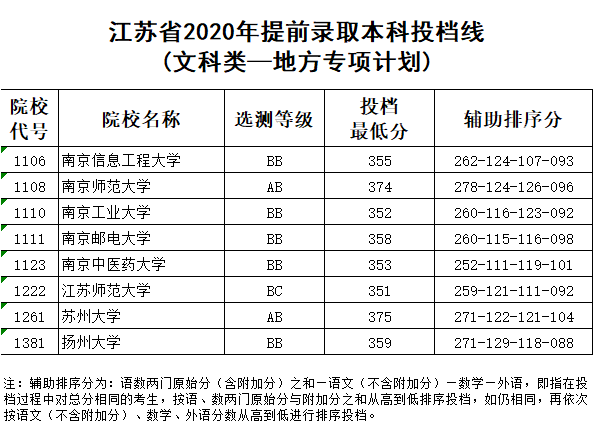 入口|最新通知: 高考录取结果已可查询! 各地查询入口点这里, 首批投档分数线出炉！