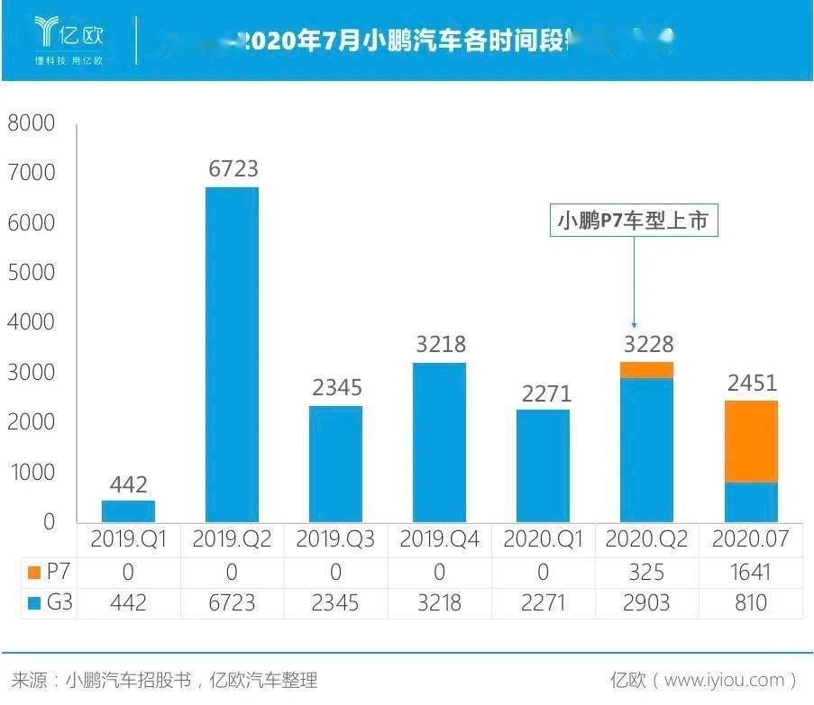 累计亏损超200亿，三大新造车企齐聚美股背后