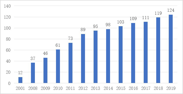 2020年《财富》世界500强公布！中企数量首次超美国