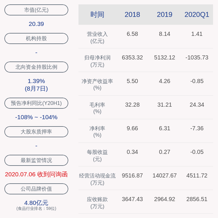 由盈转亏！庄园牧场：2020年半年度净利润约-198万元，同比下降107.40%