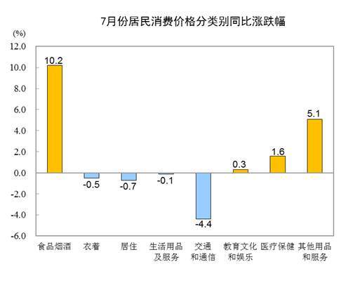 食品|7月CPI同比上涨2.7%，其中食品价格同比上涨13.2%