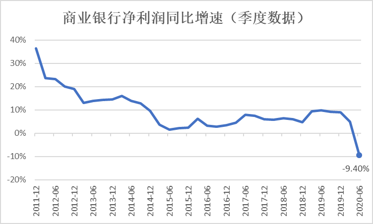 二季度末|罕见！上半年商业银行净利润同比下降9.4% 专家：是大幅向实体让利的结果