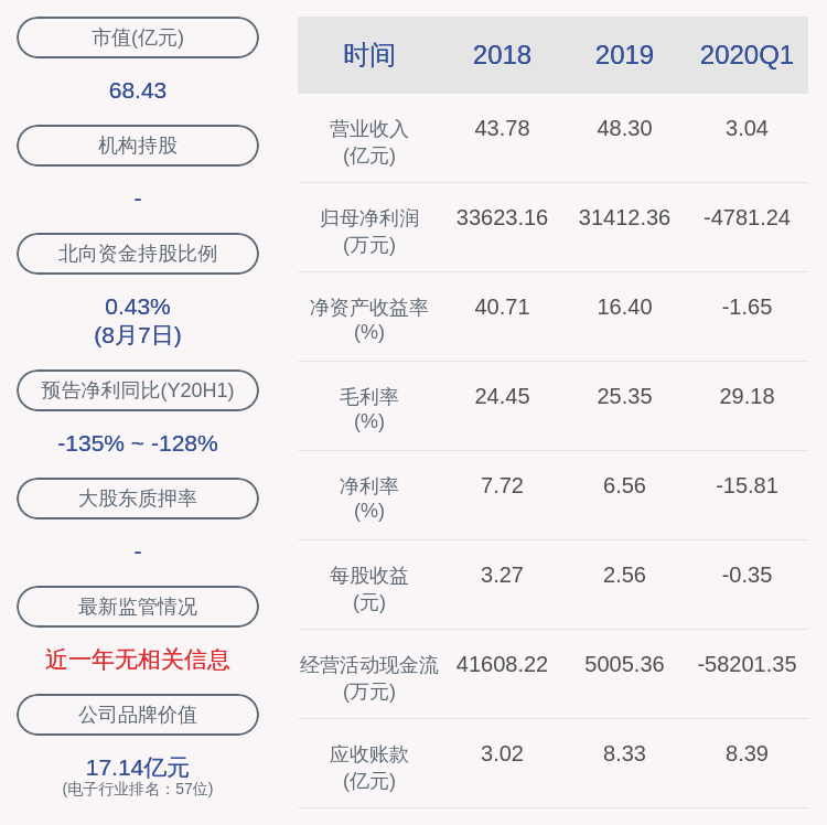由盈转亏！鸿合科技：2020年半年度净利润约-3269万元，同比下降129.03%