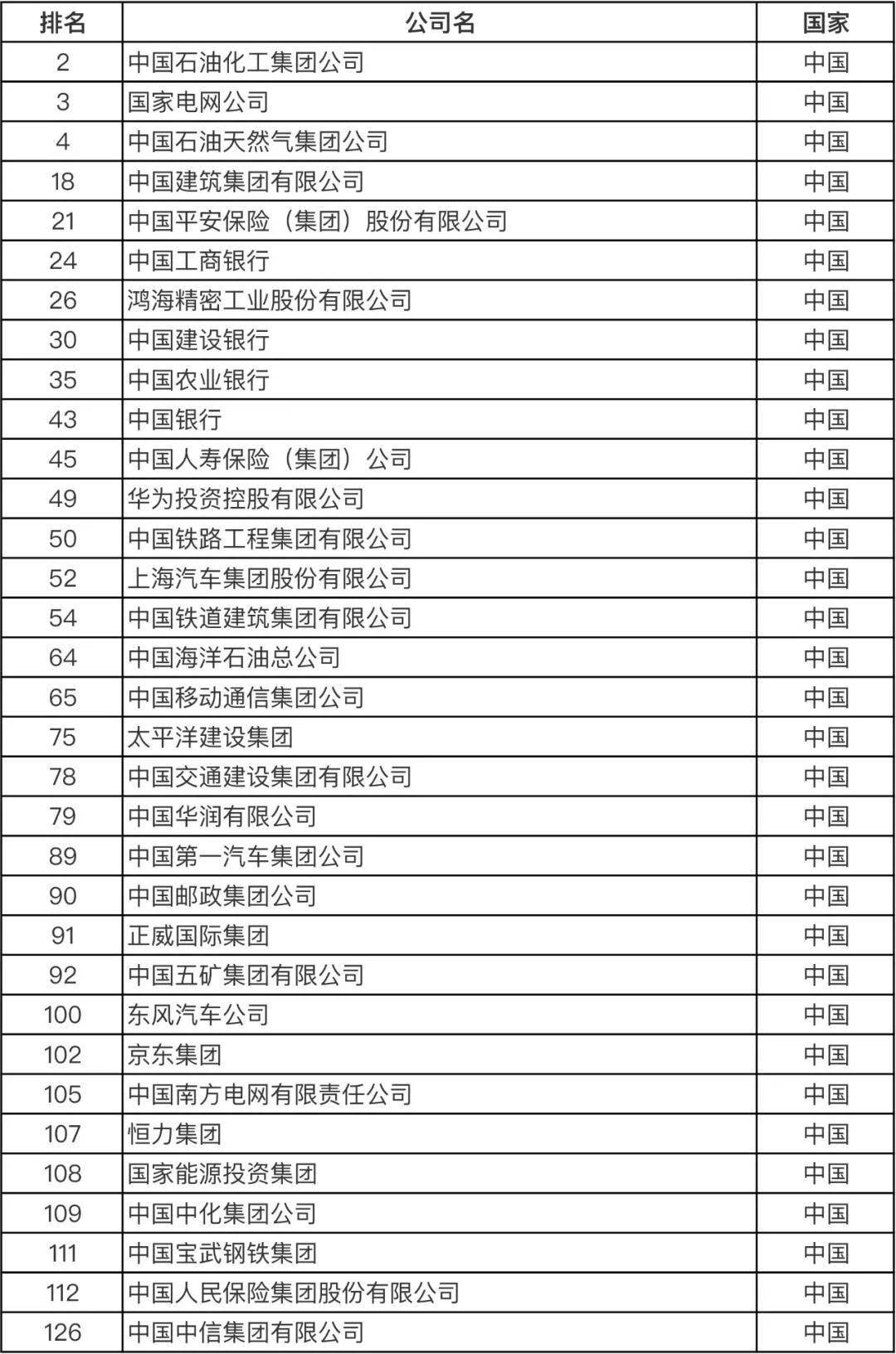 《财富》世界500强揭晓：中国这一数字首超美国！