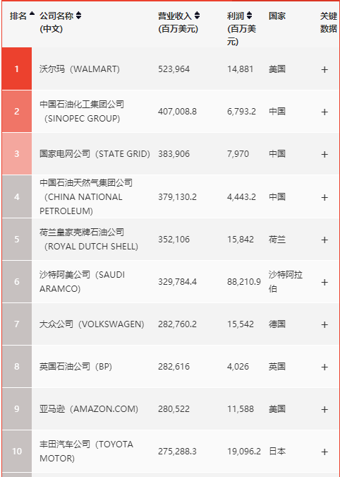 2020年《财富》世界500强公布！中企数量首次超美国