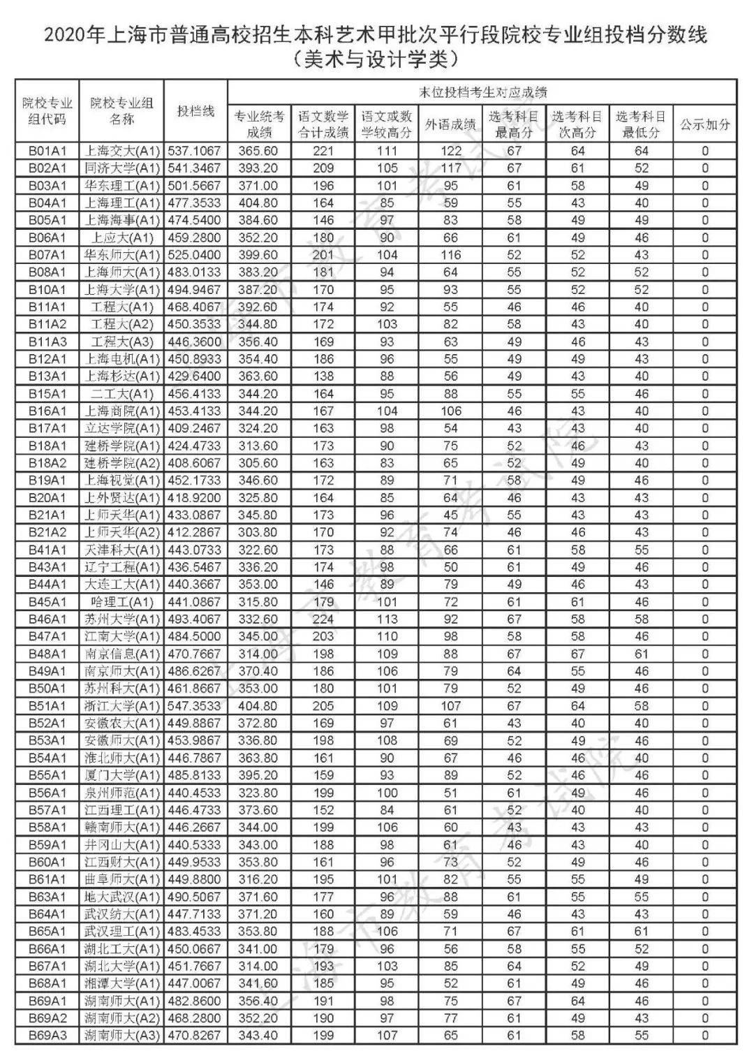 专业组|上海招生本科艺术、体育类甲批次平行段院校专业组投档线公布