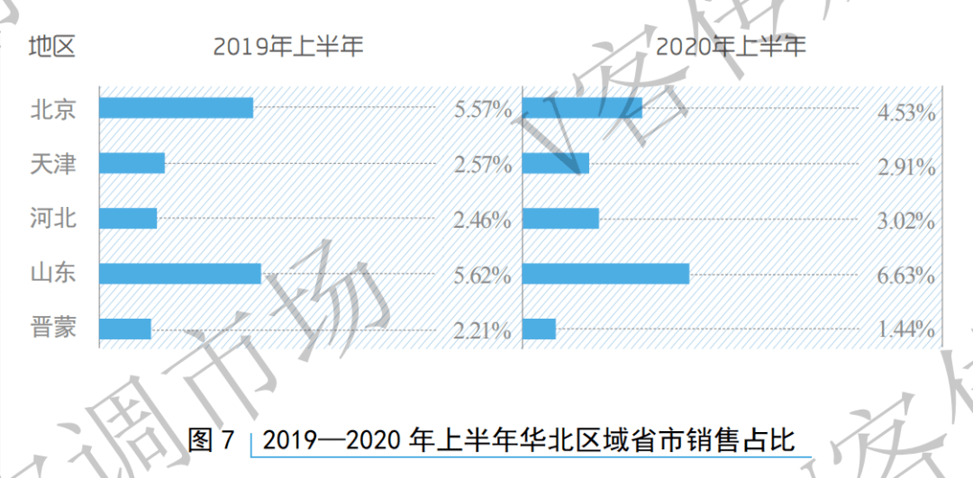 半年报丨资金与疫情双重影响,上半年华北市场销量下滑 半年报丨资金与疫情双重影响,上半年华北市场销量下滑