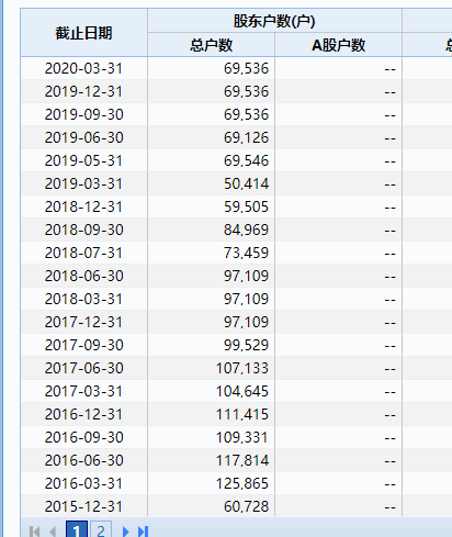 7万股民沸腾，押注重组成功！曾经财务造假、营收为0、员工只剩2人、管理层集体失联！刚刚宣布恢复上市