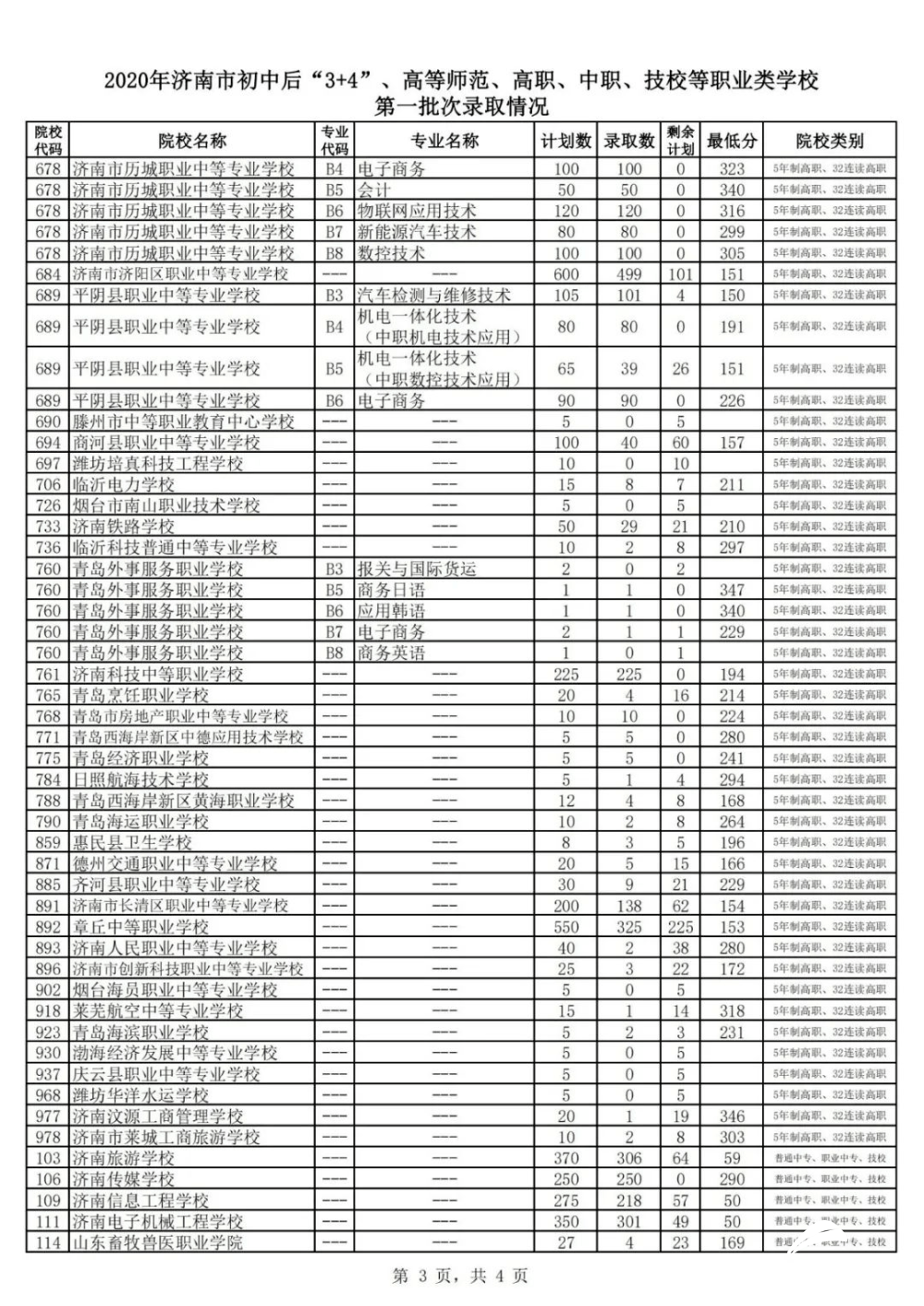 招生|聚焦济南中考｜高中阶段学校招录第一批次志愿填报放榜，各招生学校剩余招生计划看这里（附图表）