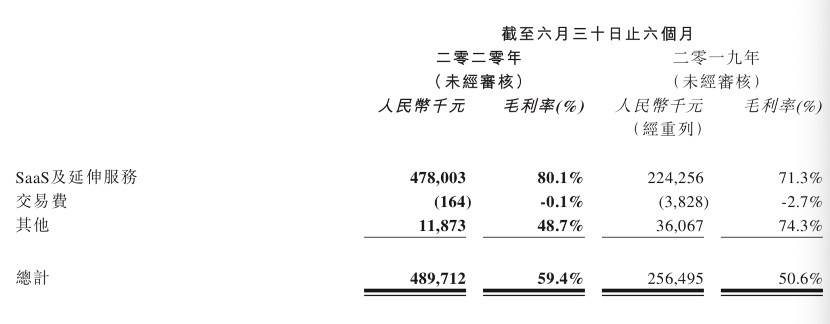 商家|线上开店上半年需求井喷，有赞净亏收窄三成，新增付费商家3万多