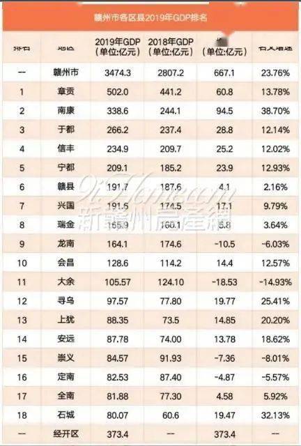 赣州市gdp各县排名_江西各市2018年GDP出炉 赣州排名无悬念