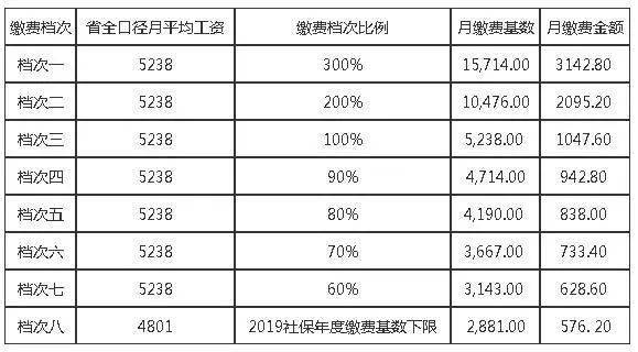 沈阳社保8个缴费档次,个人可自选调档_手机搜狐网