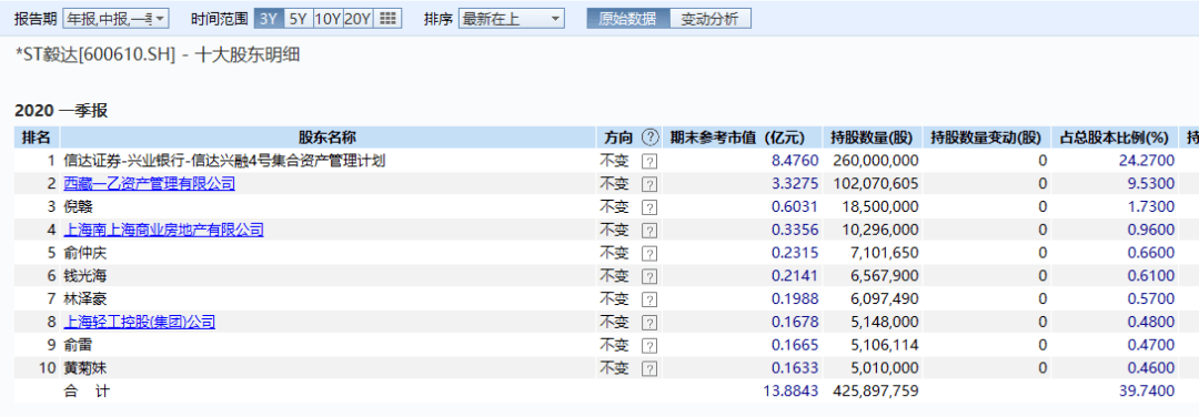 7万股民沸腾，押注重组成功！曾经财务造假、营收为0、员工只剩2人、管理层集体失联！刚刚宣布恢复上市