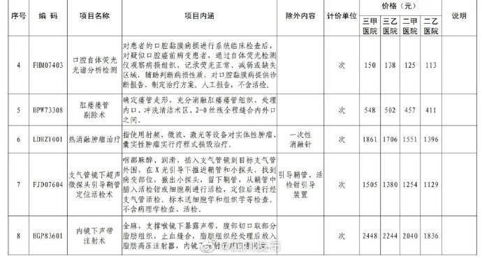 四川省|8月24日起试行！四川省医保局公布16项新增医疗服务项目