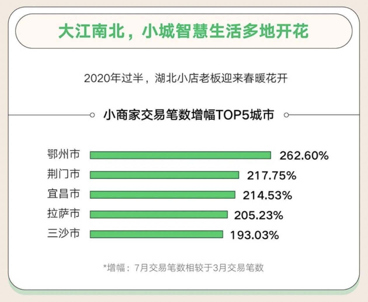 微信支付2020年《8.8智慧生活日消费数据报告》：深圳、广州、东莞、重庆夜经济最活跃