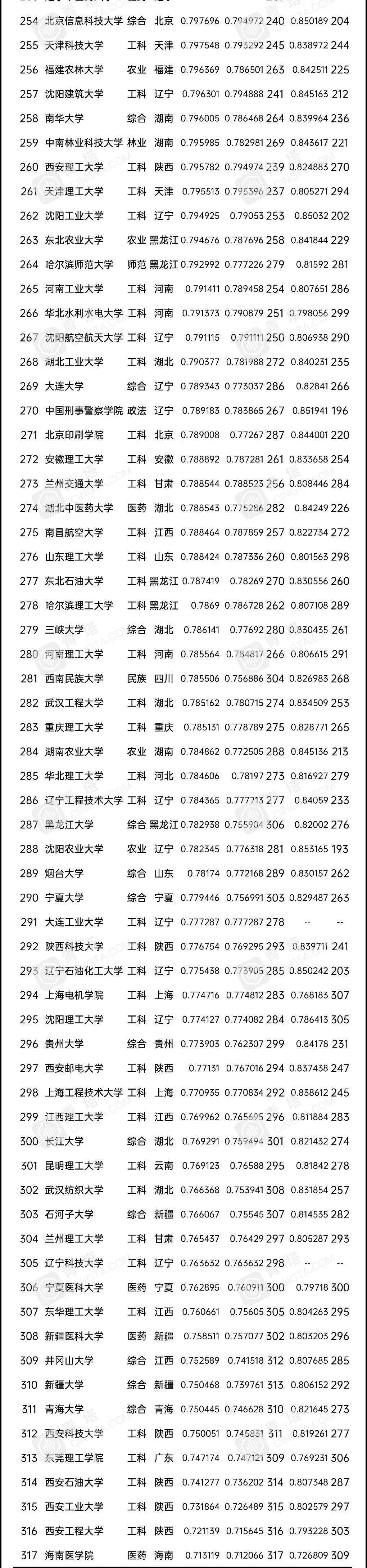 录取分数|2020中国大学录取分数排行榜出炉！985高校竟然比不上211高校！