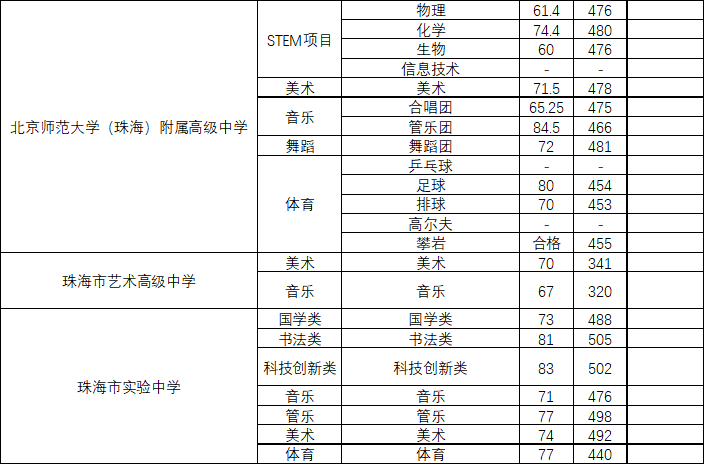 珠海一中559分，珠海中考分数线出炉！