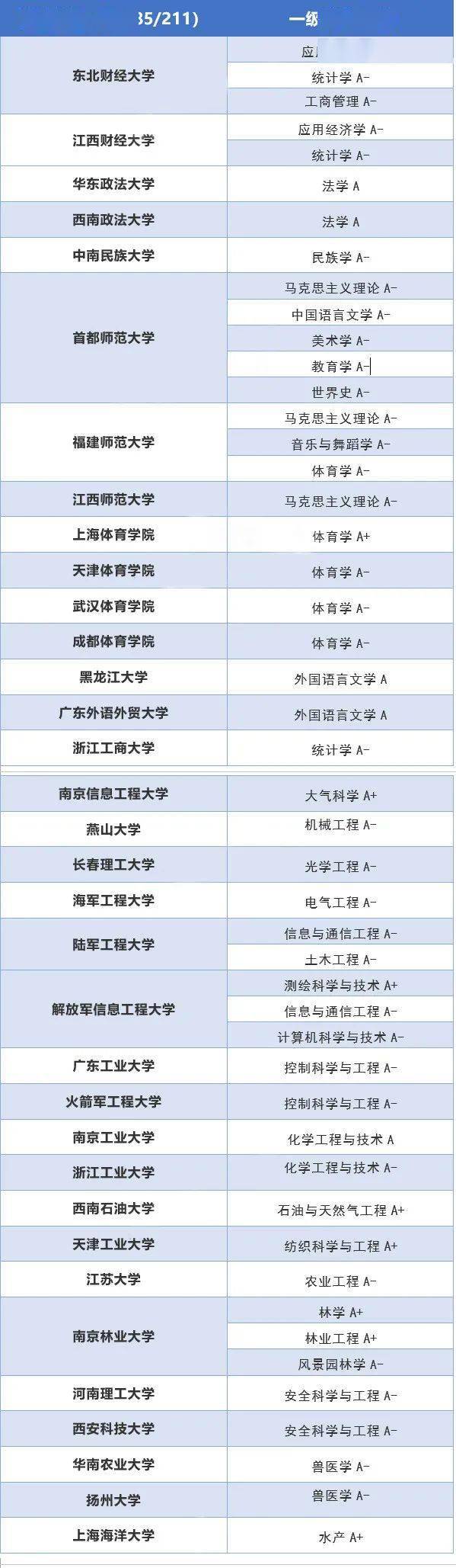 排名第一|但却有着全国排名第一的专业，实力超强！这56所院校虽是双非