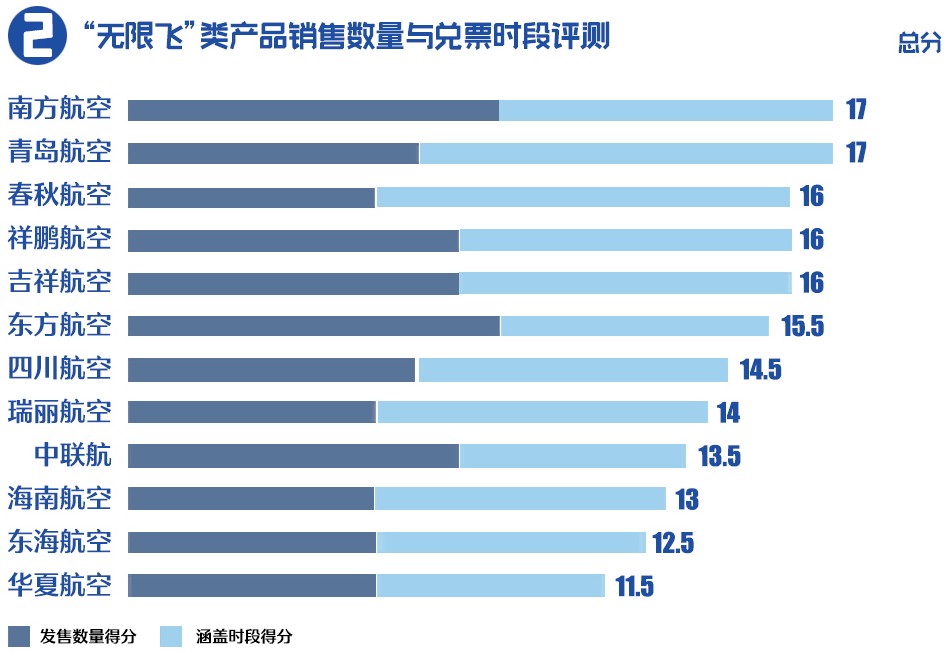 产品|12大航司“无限飞”比拼，哪家羊毛最值得“薅”？快来看！